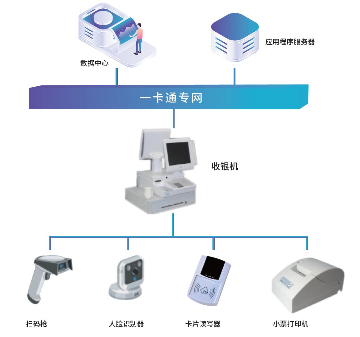 超市收銀系統(tǒng)