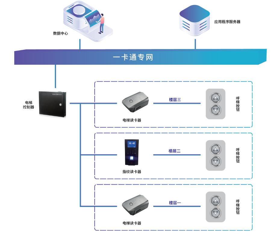 電梯管理系統 