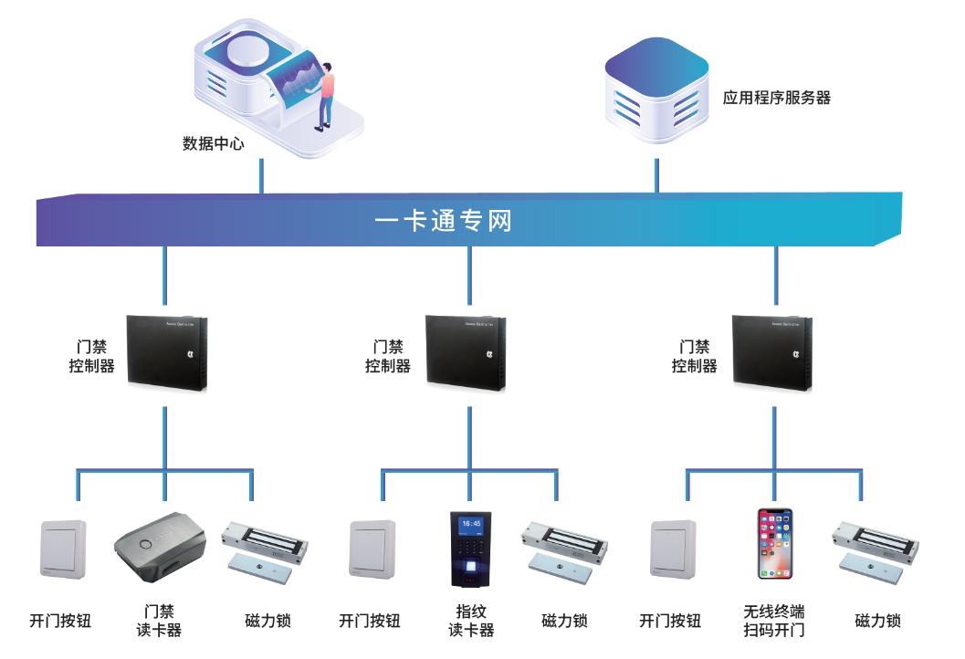 門控管理系統