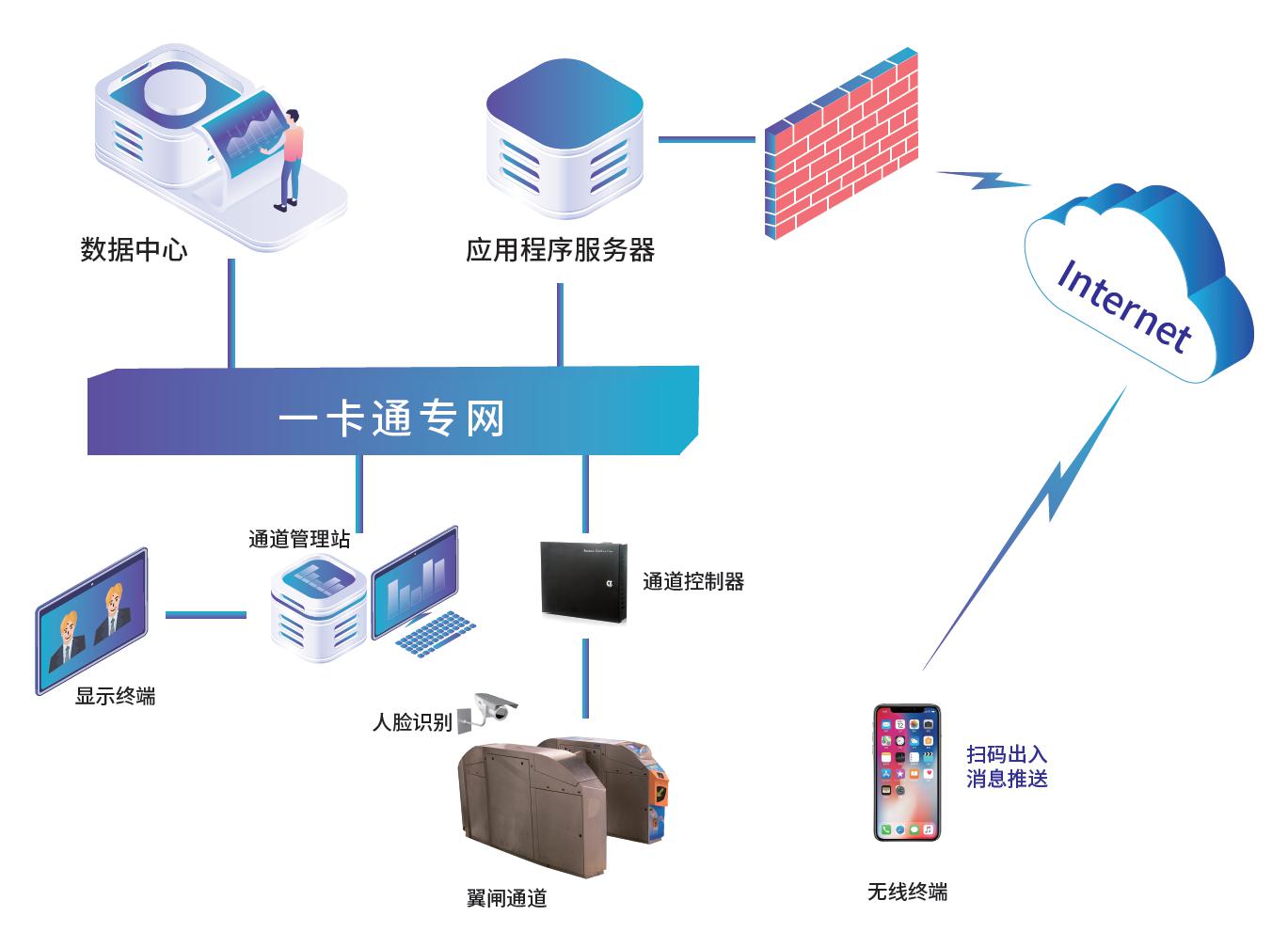 通道管理系統 