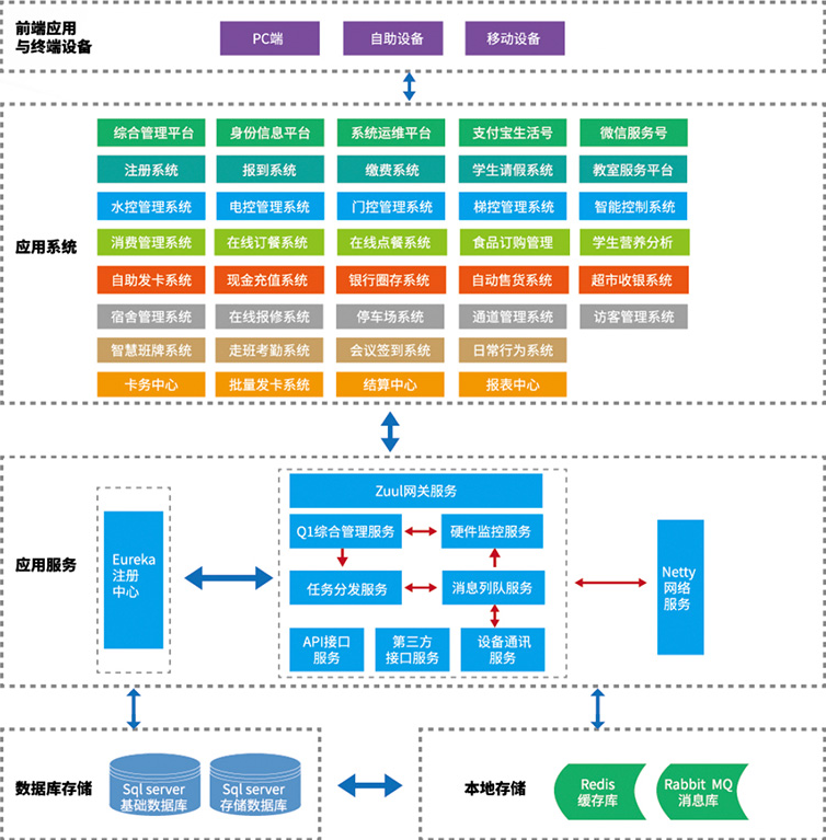 校園一卡通系統設計思路