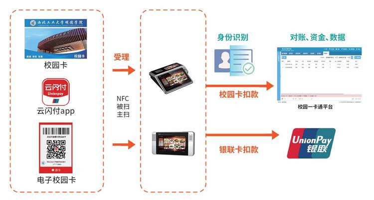 校園一卡通系統技術特色介紹