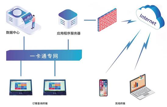 校園訂餐系統(tǒng) 助力提升校園教學(xué)效率